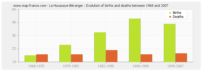 La Houssaye-Béranger : Evolution of births and deaths between 1968 and 2007